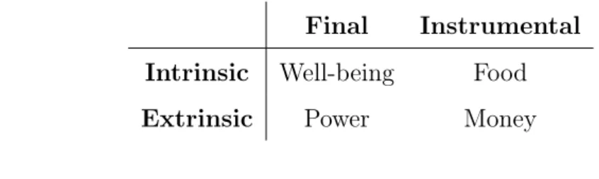 Table 1: Four kinds of value: prime examples Final Instrumental Intrinsic Well-being Food Extrinsic Power Money