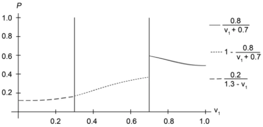 Fig. 5   Exemplary payoff function for constellation II with  v  1 = 0.8  and  v  2 = 0.7