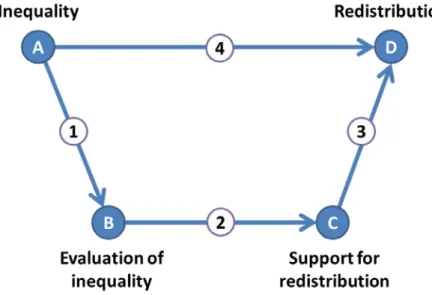 Figure 1.   Diagram of the macro- and micro-level propositions  that link income inequality to fiscal redistribution 