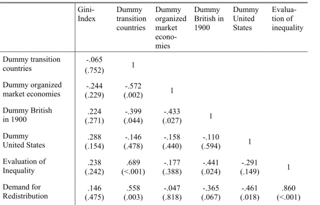 Table 2: Bivariate Correlation Matrix of All Variables (Pearson’s r)   Gini-Index  Dummy  transition  countries  Dummy  organized market   econo-mies  Dummy  British in 1900  Dummy United States  Evalua-tion of  inequality  Dummy transition  countries  -.0