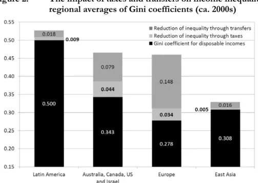 Figure 2.   The impact of taxes and transfers on income inequality,   regional averages of Gini coefficients (ca