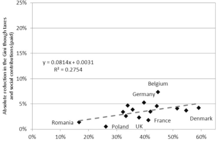 Figure 5.   The size of fiscal redistribution and reduction in inequality through  fiscal redistribution in 15 European countries, late 1990s and 2000s  Panel a