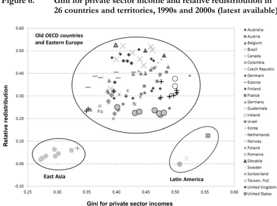Figure 6.   Gini for private sector income and relative redistribution in   26 countries and territories, 1990s and 2000s (latest available) 