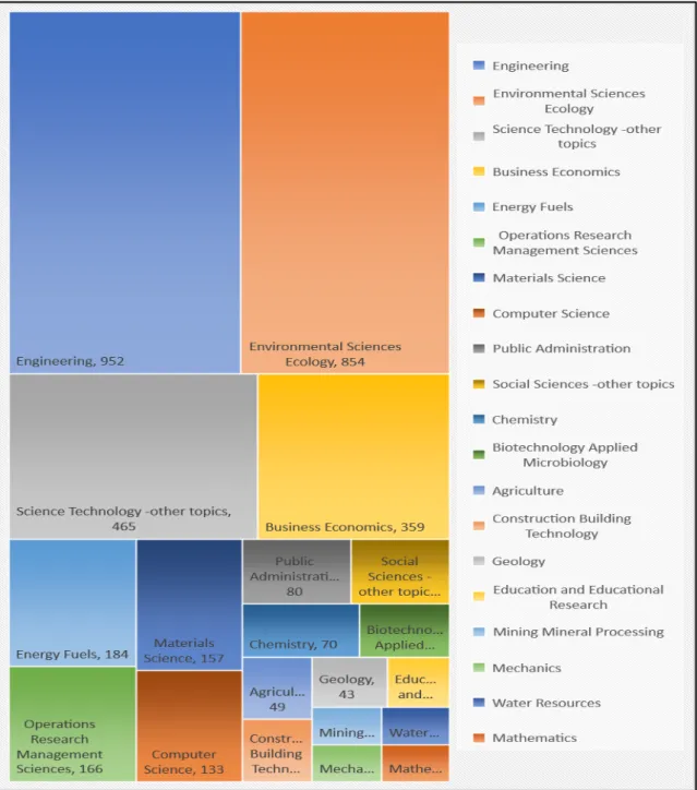 Abbildung 5: Einteilung der Publikationen zur „Circular Economy“ in Forschungsgebiete
