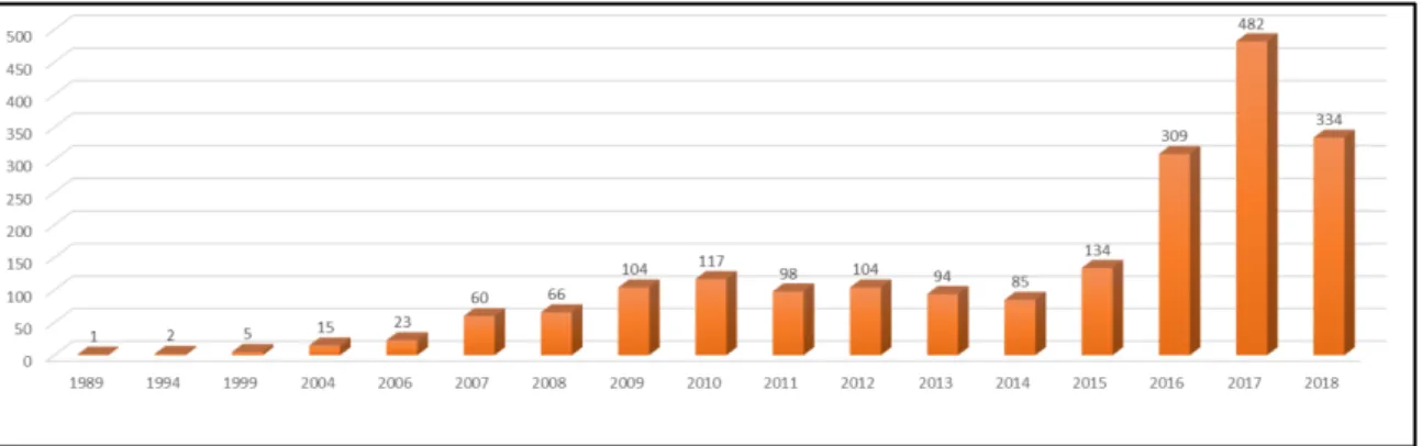 Abbildung  6:  Anzahl  der  Publikationen  zur  „Circular  Economy&#34;  nach  Jahr  der  Veröffentli- Veröffentli-chung