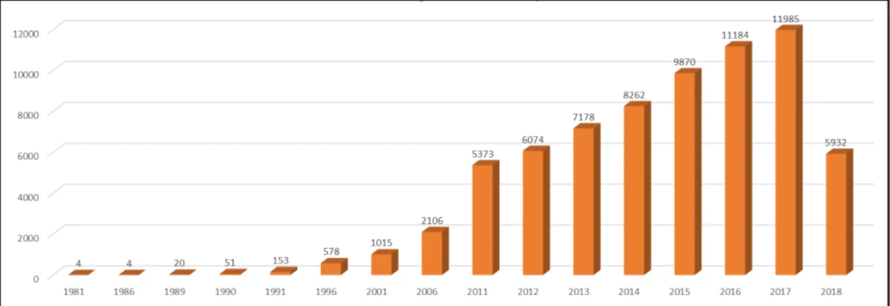 Abbildung 7: Anzahl der Publikationen mit dem Begriff „Sustainability“ nach Jahr der Veröf- Veröf-fentlichung