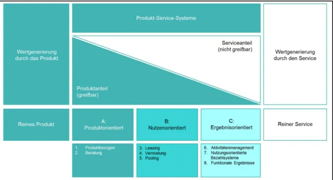 Abbildung 9: Die acht Produkt-Service Systeme nach Tukker (2004). 
