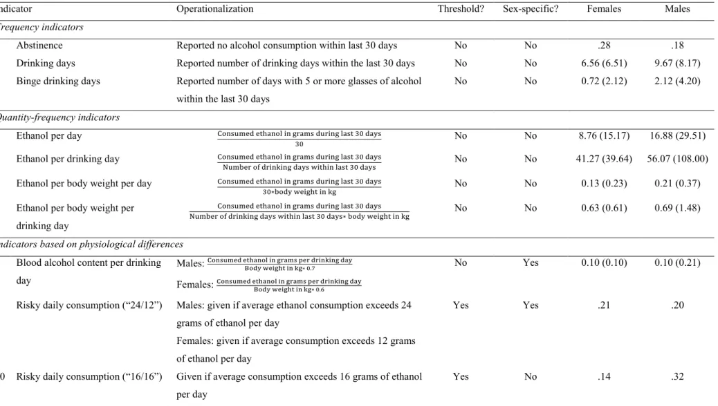 Table 1. Summary of the 10 indicators, and descriptives by respondents’ sex 