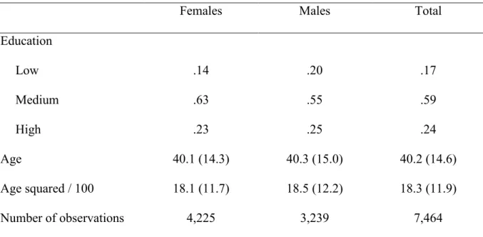 Table 2. Sample descriptives by respondents’ sex 