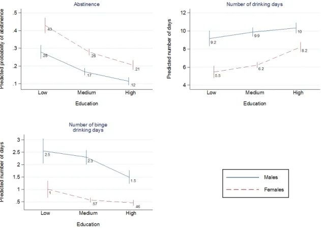 Figure 1. Frequency indicators of alcohol consumption: predicted prevalence of abstinence,  number of drinking days and number of binge drinking days by sex and education, 95% CI 