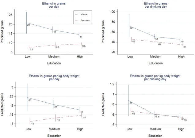 Figure 2. Quantity and quantity-frequency indicators of alcohol consumption: predicted  prevalence of (weight-adjusted) alcohol consumption sex and education, 95% CI 