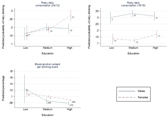 Figure 3. Indicators of alcohol consumption that are based on the assumption of physiological  differences between females and males: predicted prevalence of blood alcohol content and  risky drinking behavior by sex and education, 95% CI 