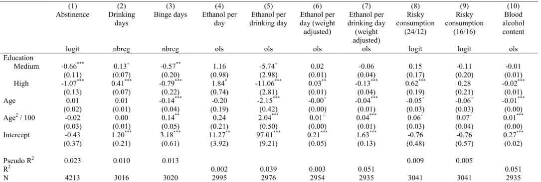 Table A1. Regression models for each indicator of alcohol consumption for females 