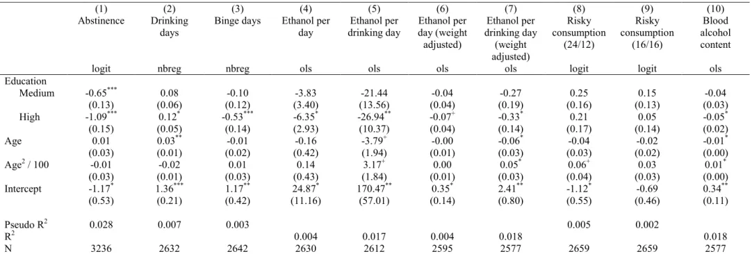 Table A2. Regression models for each indicator of alcohol consumption for males 