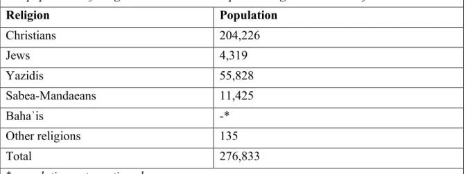 Table  2.  1  Shows  the  population  of  religious  minorities  in  Iraq  according  to  the  census  of  1957 