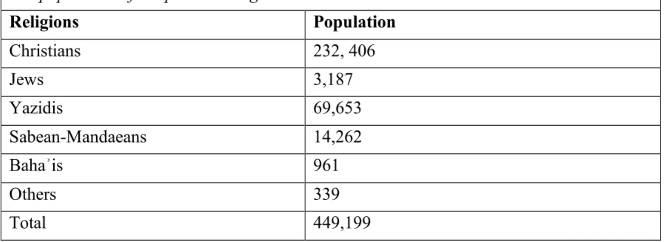 Table 2. 3 Shows the population of Iraq across religious minorities acc. to the 1965 census  The population of Iraq across religious minorities acc