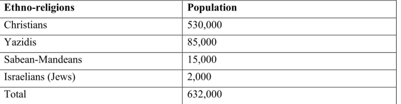 Table 2. 4 Shows the population of religious minorities in Iraq according to non-government  statistics in 1959 