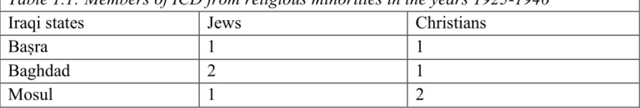 Table 1. 1 Shows the members of ICD from Iraqi religious minorities (‘People-of-the-Book’)  from 1925-1946 