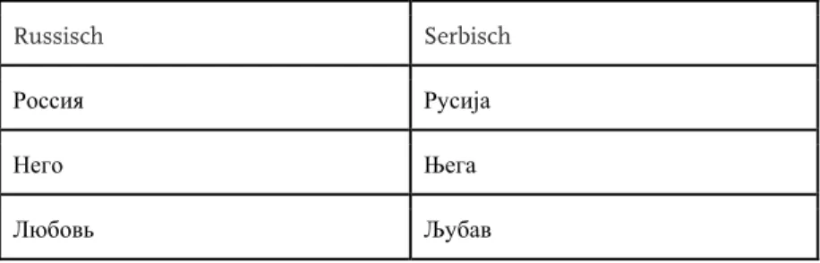 Tabelle 1: Beispiele für die Unterschiede der Russischen und Serbischen Kyrillica 