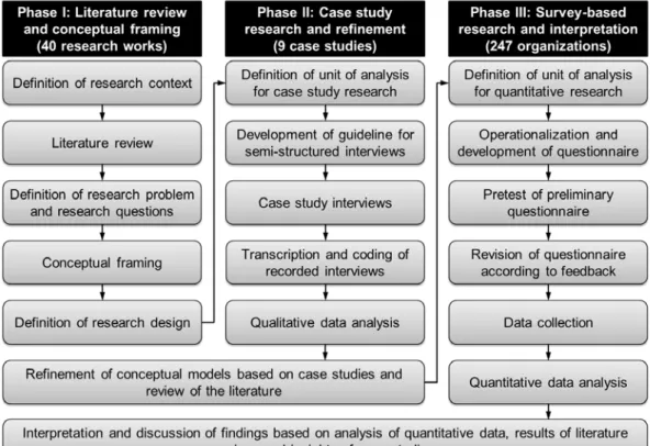 Figure 3. Overview of multi-method research approach used in this thesis 