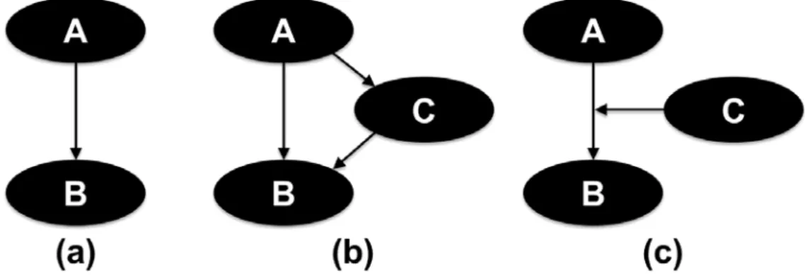 Figure 7. Direct model (a), mediator model (b), and moderator model (c) 