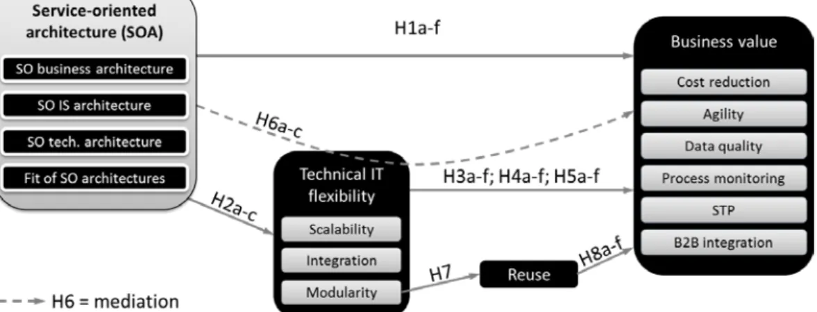 Figure 10. Research model for examining SOA’s business impact  Paper III has four main results: 