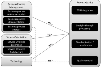 Figure 12. Research model for analyzing the interplay between BPM and SOA  Business process  management (BPM) combines tools and  methods to increase the effectiveness  and efficiency of business processes