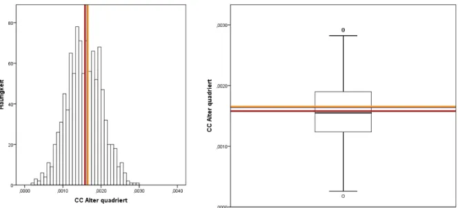 Abbildung 25: CC Histogramm und Boxplot des Parameters zur Variablen Alter 2