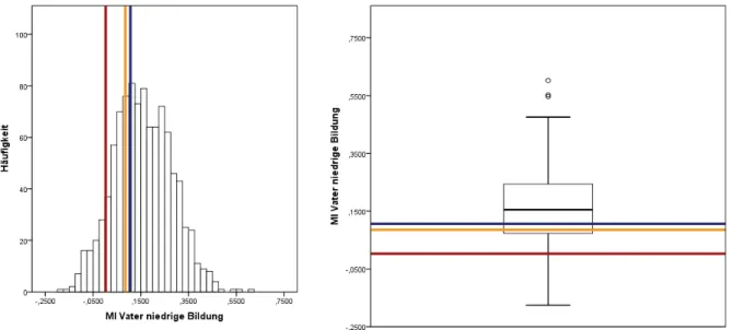 Abbildung 30: MI Histogramm und Boxplot des Parameters zur Variablen Vater niedrige Bildung