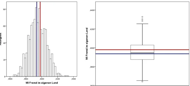 Abbildung 19: MI Histogramm und Boxplot des bedingten Anteilswerts zur Variablen Fremd im eigenen Land