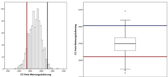 Abbildung 20: CC Histogramm und Boxplot des bedingten Anteilswerts zur Variablen Freie Mei- Mei-nungs¨außerung