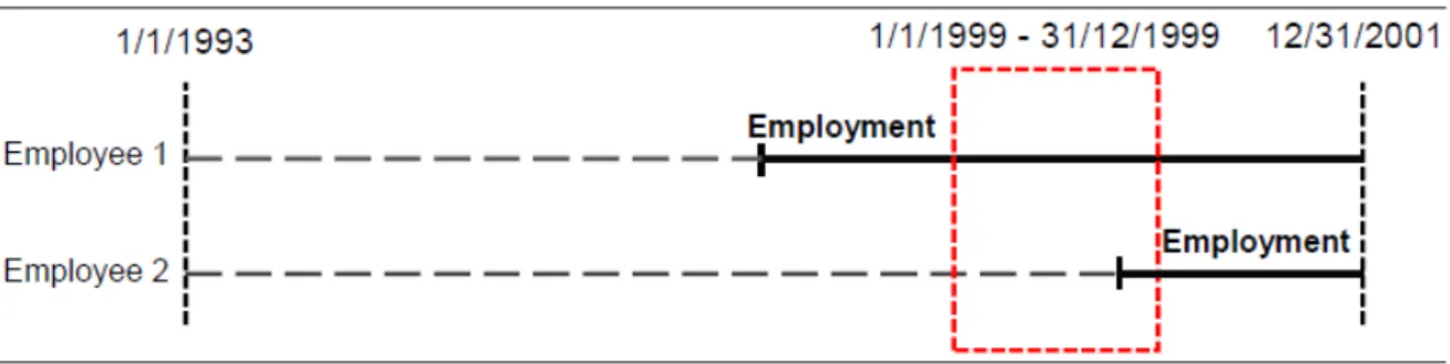 Figure 1: Identification of observed employees 