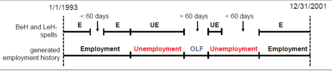 Figure 2: Identification of labour market states 