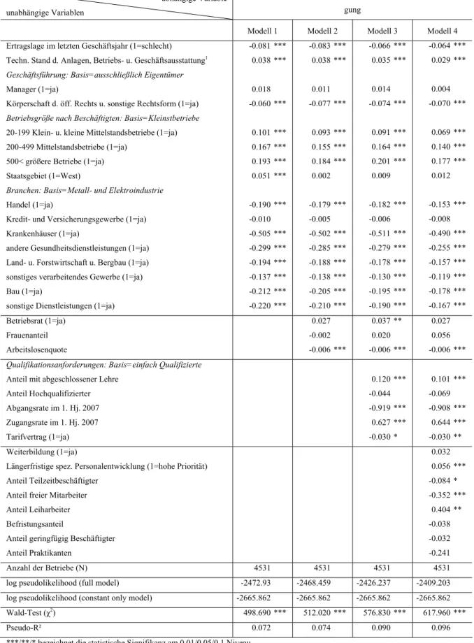 Tabelle 8: GLM-Schätzung: Anteil der übernommenen Auszubildenden an der Gesamtbe- Gesamtbe-schäftigung 