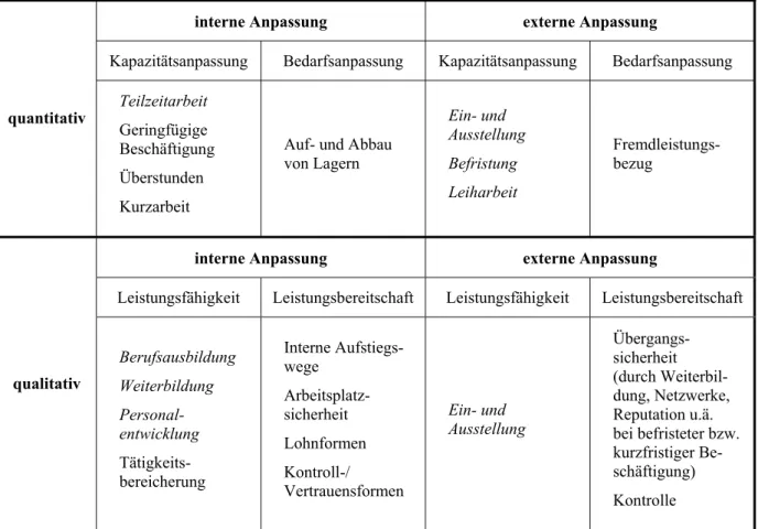 Tabelle 1: Formen der Flexibilität 