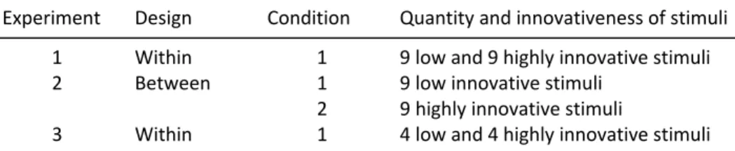 Table  2.    Overview  of  experiments  carried  out  in  Project  2.  In  Experiments  1  and  2  nine  low  and  highly  innovative stimuli were used. Differences between Experiments 1 and 2 could be due to the mere length of the  elaboration  of  the  s