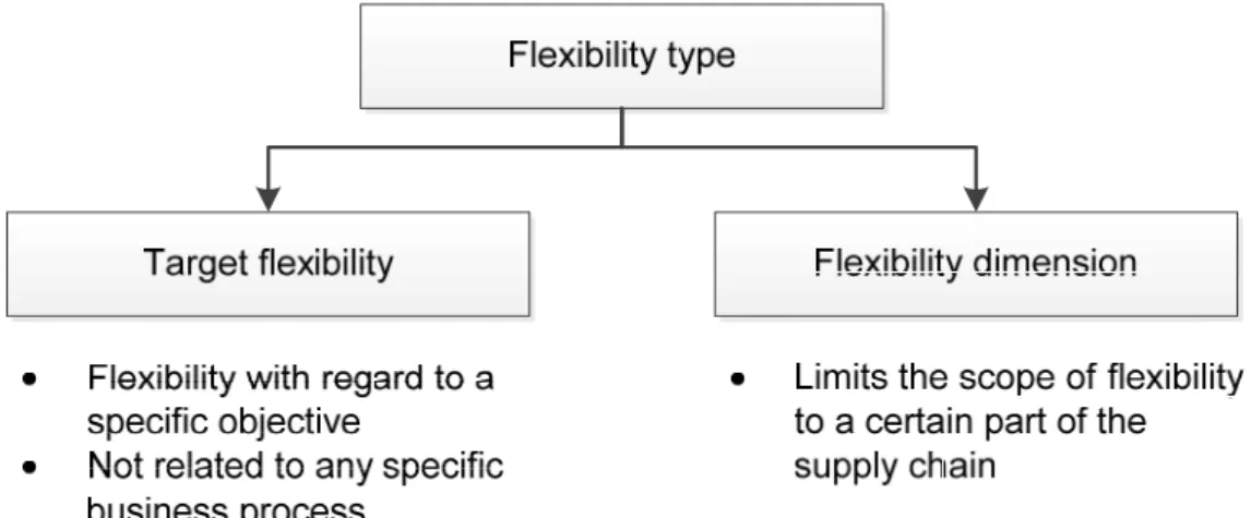 Figure 1: Distinction of flexibility types 