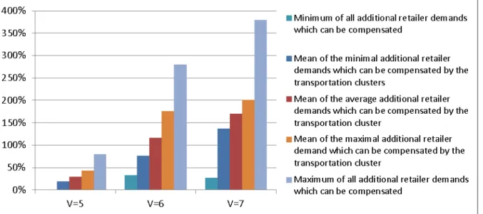 Figure 3: Volume flexibility, if the demand increases at only one retailer 