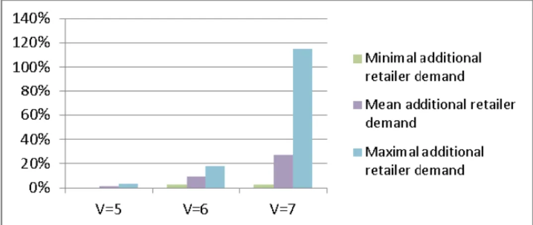 Figure 4: Volume flexibility, if the demand increases equally at all retailers 