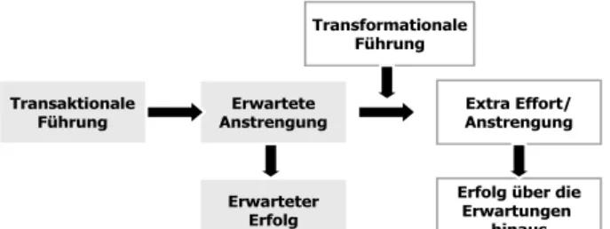 Abbildung 1.1.1: Augmentationshypothese (Abbildung modifiziert nach Bass &amp; Avolio, 1997) 