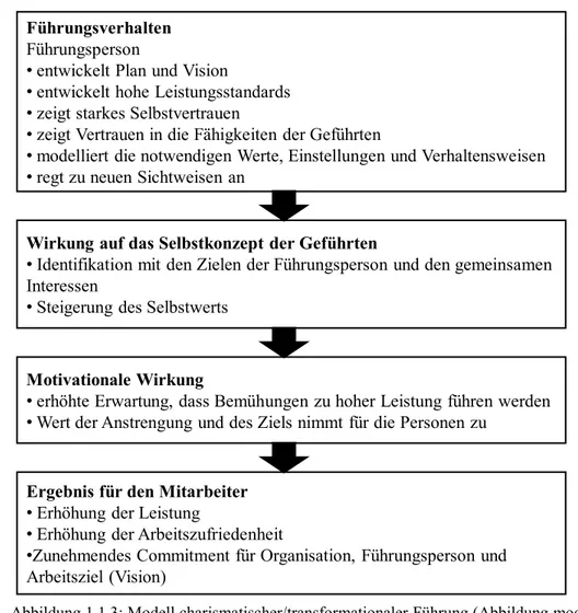 Abbildung 1.1.3: Modell charismatischer/transformationaler Führung (Abbildung modifiziert nach   Wei- Wei-nert, 2004) 