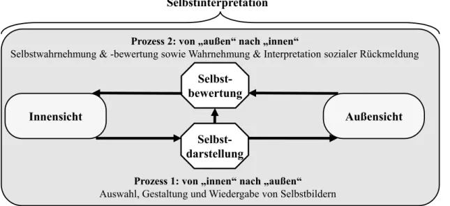 Abbildung 1.2.1: Zwei Prozesse der Selbstinterpretation – Selbstdarstellung (Prozess von „innen“ nach 
