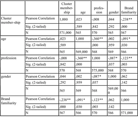 Table 2 - 6: Correlation analysis. 