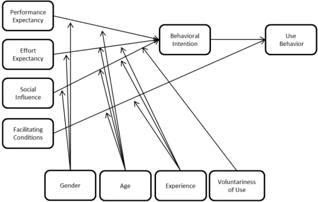 Figure 5: Unified Theory of Acceptance and Use of Technology (Venkatesh et al., 2003) 