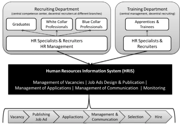 Figure 6: The new Recruiting Process and E-Recruiting System at the observed company 