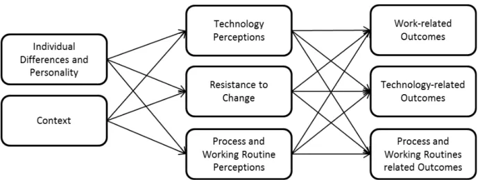 Figure 11: Model of Resistance to IT-induced Organizational Change (MRTOC) 