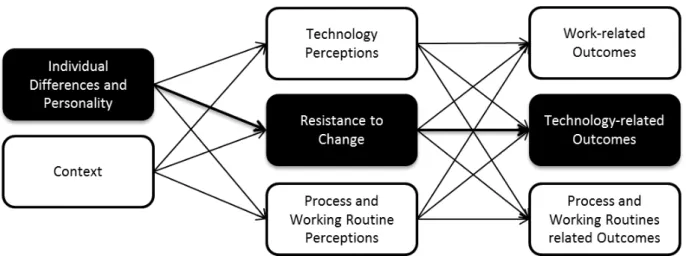 Figure 12: Employees' Resistance to IT-induced Change  