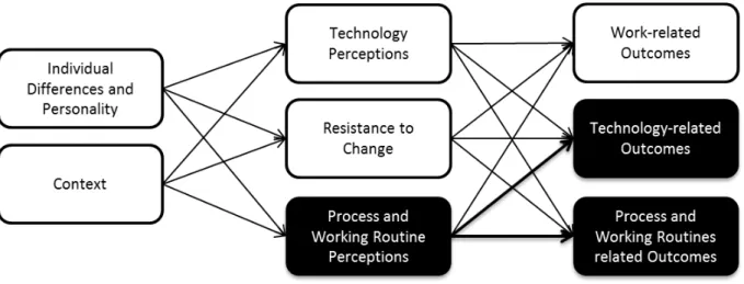 Figure 14: Resistance to IT-induced Changes of Working Routines or Processes 