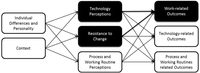 Figure 16: Resistance to Change and Work-related Consequences 