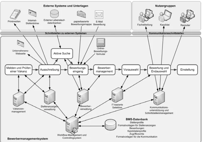 Abbildung 2: Darstellung eines Beschaffungsmanagementsystems (basierend auf Laumer et al